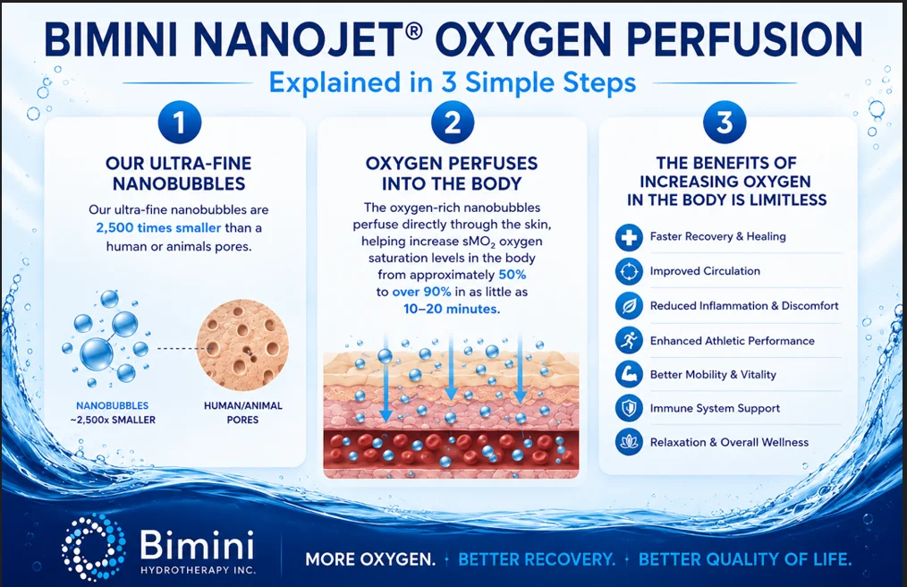 Bimini NanoJet oxygen perfusion explained in 3 simple steps: ultra-fine nanobubbles 2,500x smaller than pores, oxygen perfuses into the body raising SmO2 from 50% to over 90%, and the benefits of increased oxygen